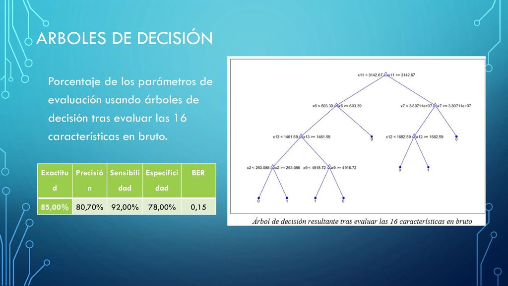 Arboles de decisión Porcentaje de los parámetros de evaluación usando árboles de decisión tras evaluar las 16 características en bruto.