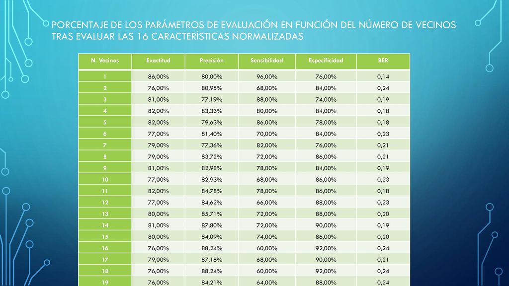 Porcentaje de los parámetros de evaluación en función del número de vecinos tras evaluar las 16 características normalizadas