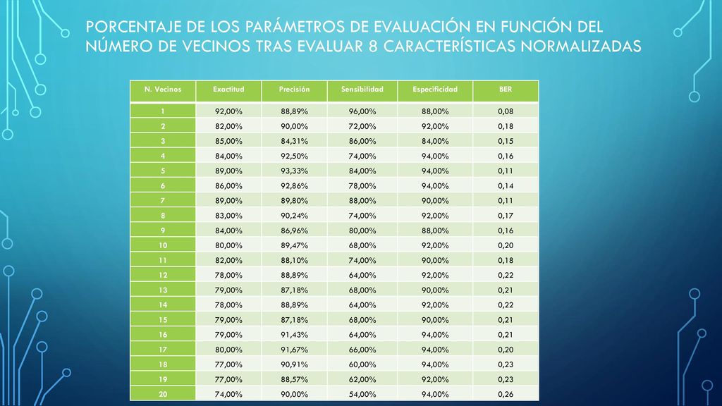 Porcentaje de los parámetros de evaluación en función del número de vecinos tras evaluar 8 características normalizadas