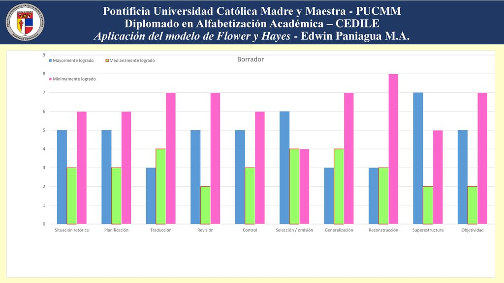 Pontificia Universidad Católica Madre y Maestra - PUCMM Diplomado en Alfabetización Académica – CEDILE Aplicación del modelo de Flower y Hayes - Edwin Paniagua M.A.