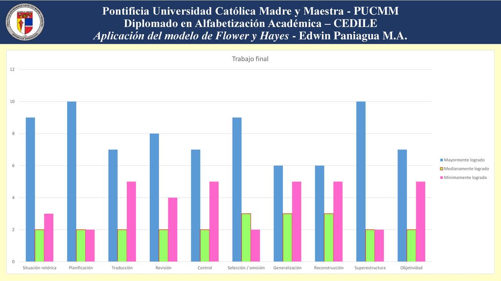 Pontificia Universidad Católica Madre y Maestra - PUCMM Diplomado en Alfabetización Académica – CEDILE Aplicación del modelo de Flower y Hayes - Edwin Paniagua M.A.