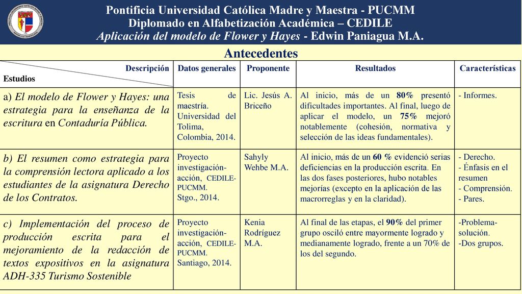 Pontificia Universidad Católica Madre y Maestra - PUCMM Diplomado en Alfabetización Académica – CEDILE Aplicación del modelo de Flower y Hayes - Edwin Paniagua M.A.