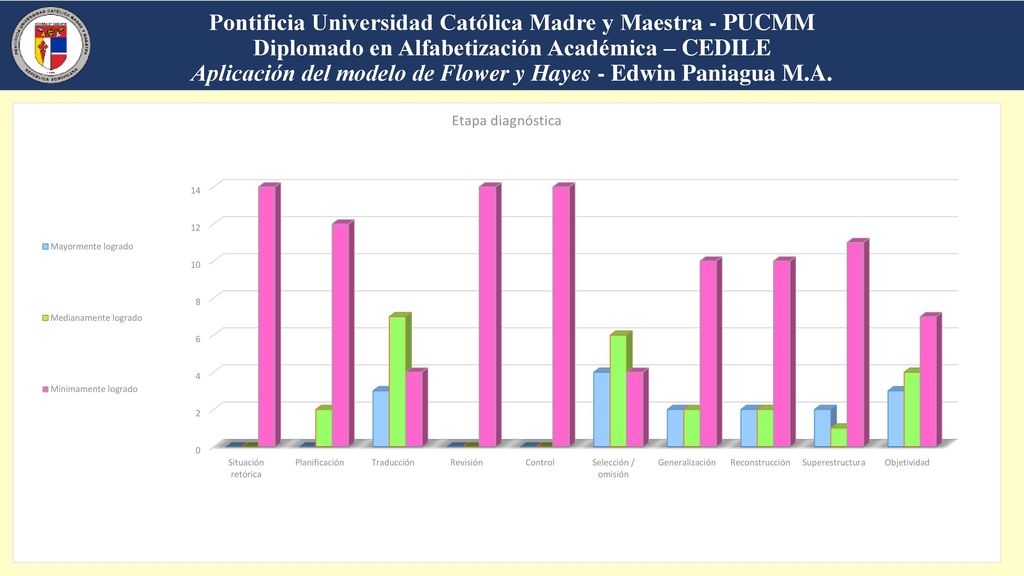 Pontificia Universidad Católica Madre y Maestra - PUCMM Diplomado en Alfabetización Académica – CEDILE Aplicación del modelo de Flower y Hayes - Edwin Paniagua M.A.
