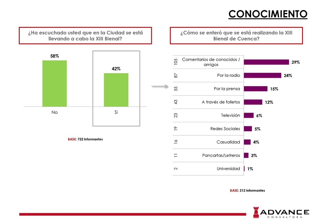 ¿Cómo se enteró que se está realizando la XIII Bienal de Cuenca