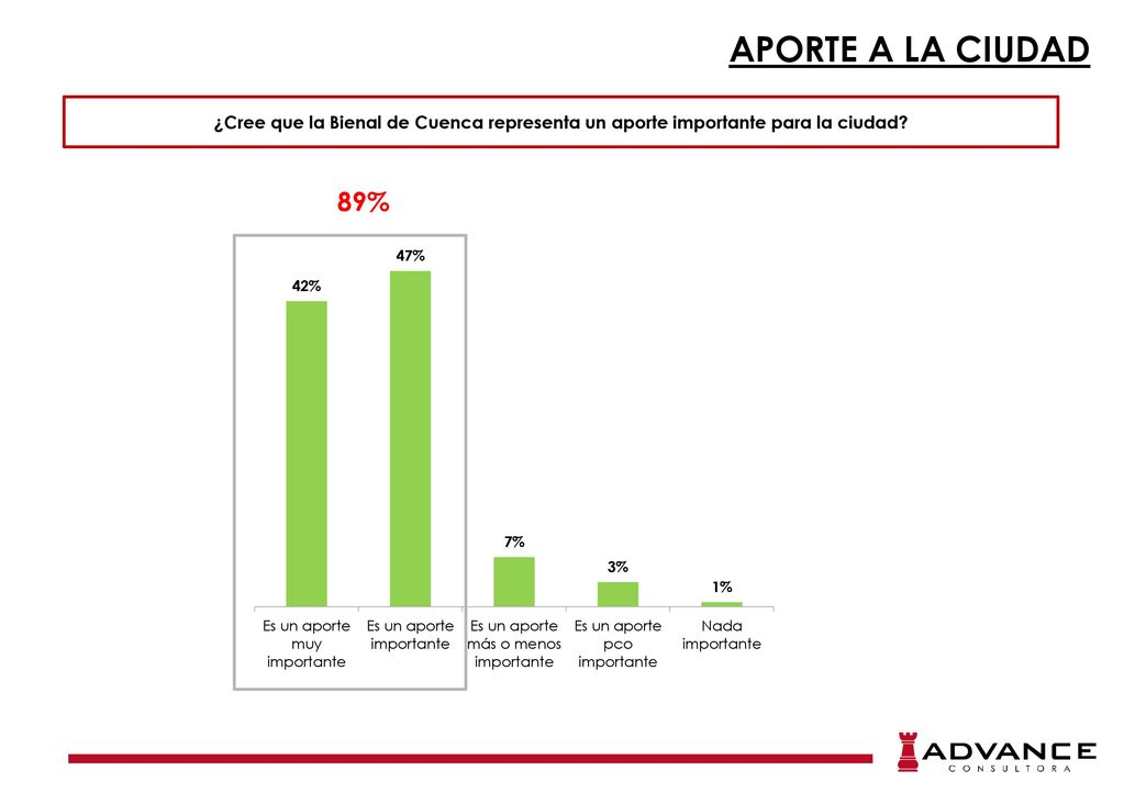 APORTE A LA CIUDAD ¿Cree que la Bienal de Cuenca representa un aporte importante para la ciudad.