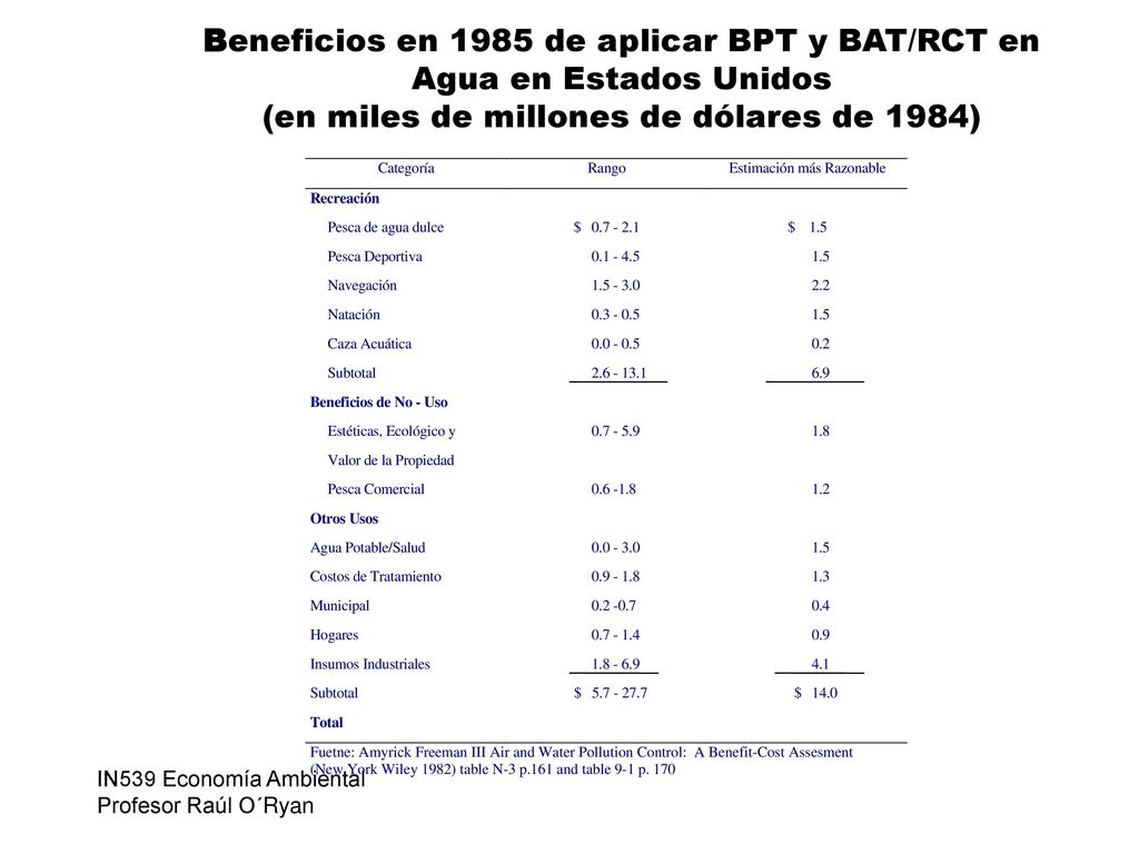 Beneficios en 1985 de aplicar BPT y BAT/RCT en Agua en Estados Unidos