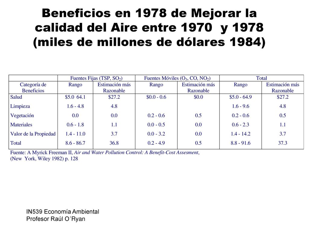 Beneficios en 1978 de Mejorar la calidad del Aire entre 1970 y 1978 (miles de millones de dólares 1984)