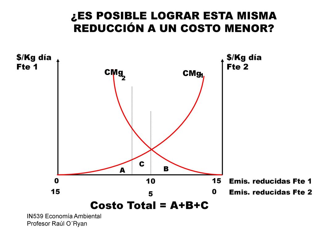 ¿ES POSIBLE LOGRAR ESTA MISMA REDUCCIÓN A UN COSTO MENOR