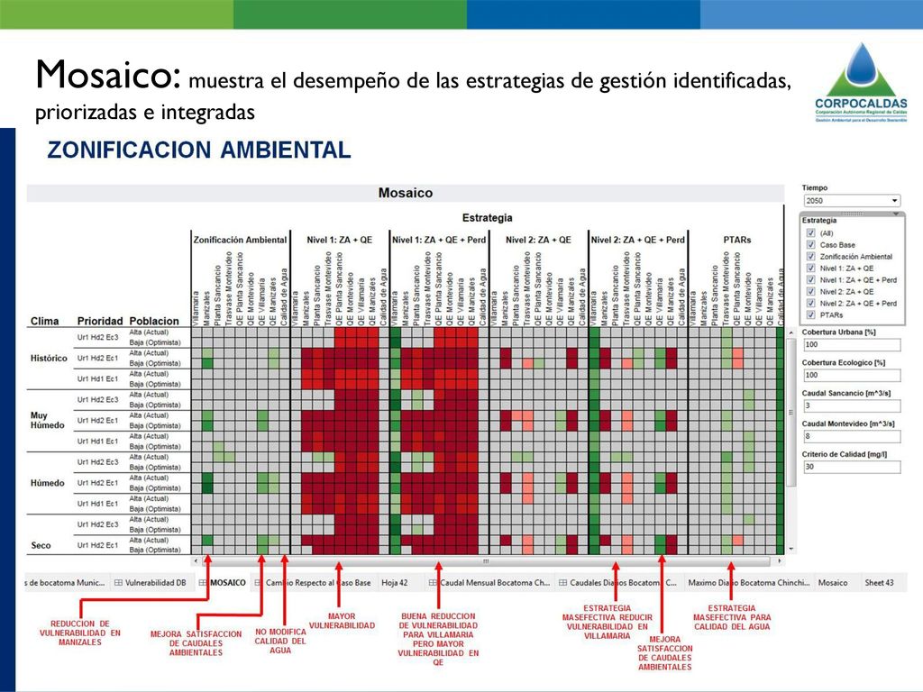 MOSAICO Mosaico: muestra el desempeño de las estrategias de gestión identificadas, priorizadas e integradas.