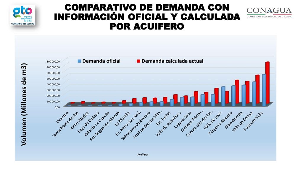 COMPARATIVO DE DEMANDA CON INFORMACIÓN OFICIAL Y CALCULADA POR ACUIFERO