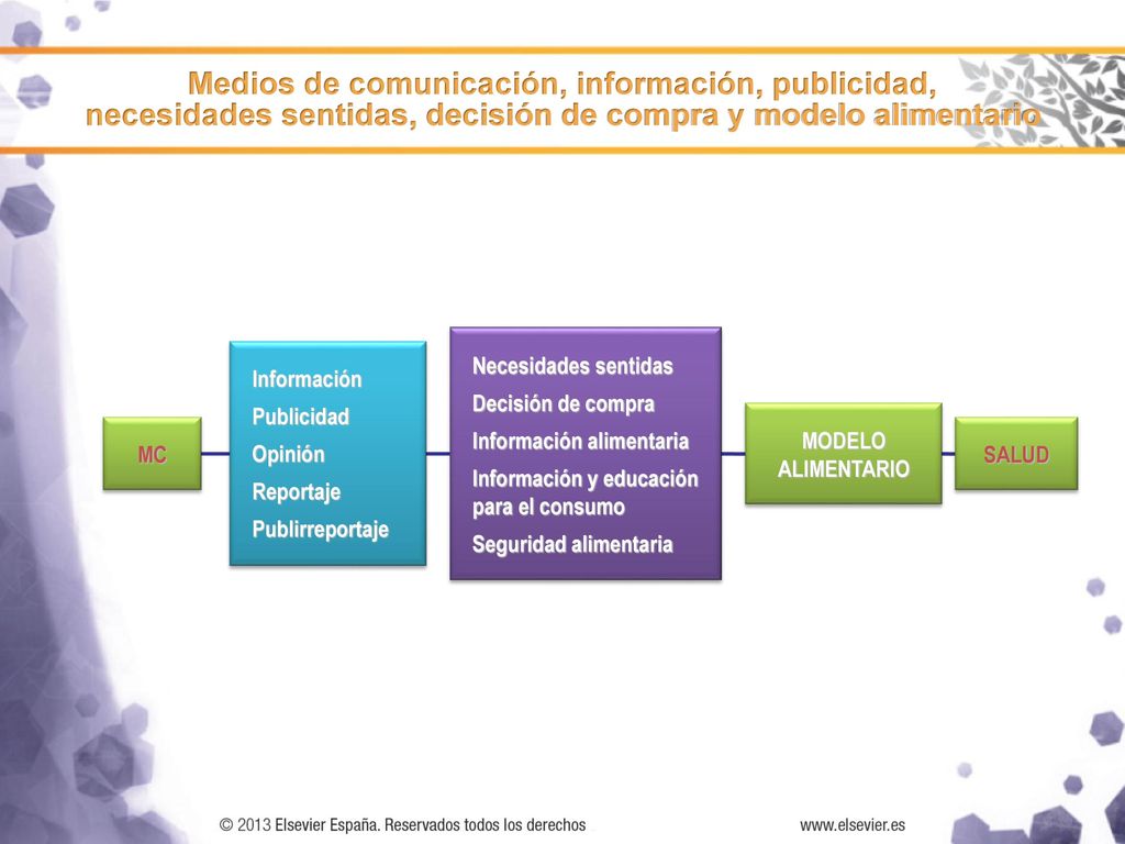 Medios de comunicación, información, publicidad, necesidades sentidas, decisión de compra y modelo alimentario