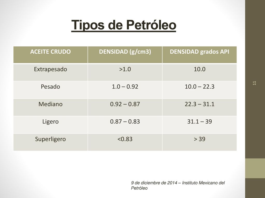 Tipos de Petróleo ACEITE CRUDO DENSIDAD (g/cm3) DENSIDAD grados API