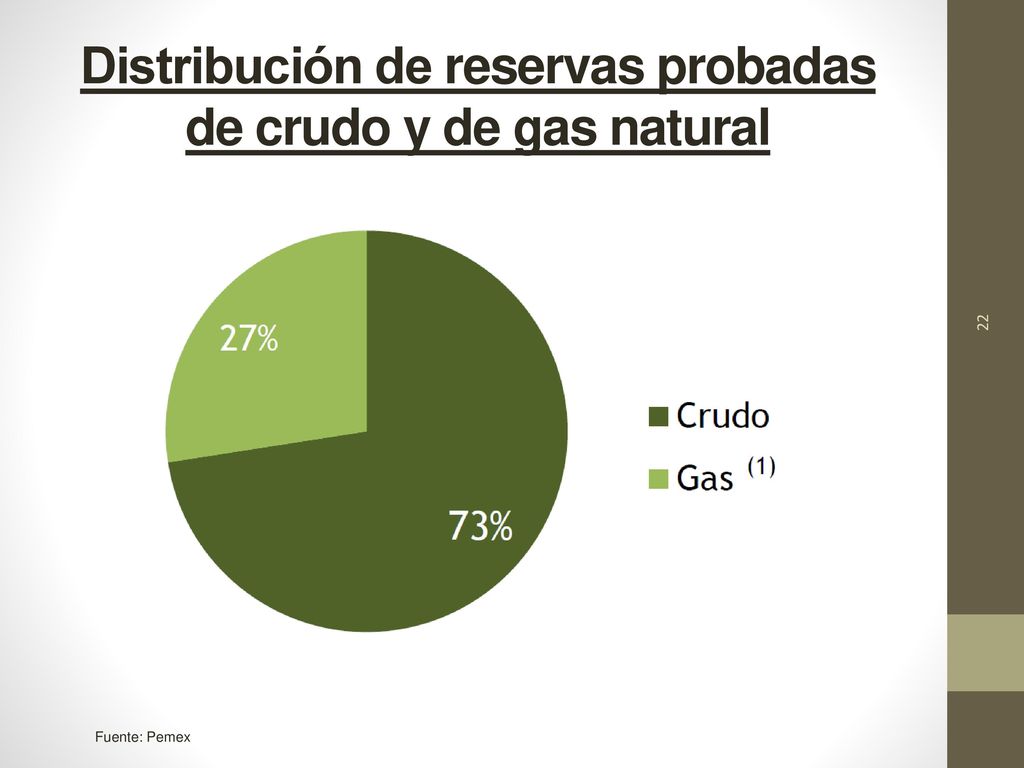 Distribución de reservas probadas de crudo y de gas natural
