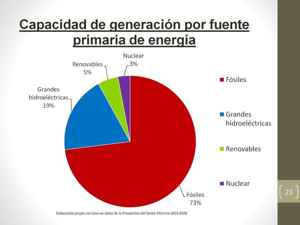 Elaboración propia con base en datos de la Prospectiva del Sector Eléctrico