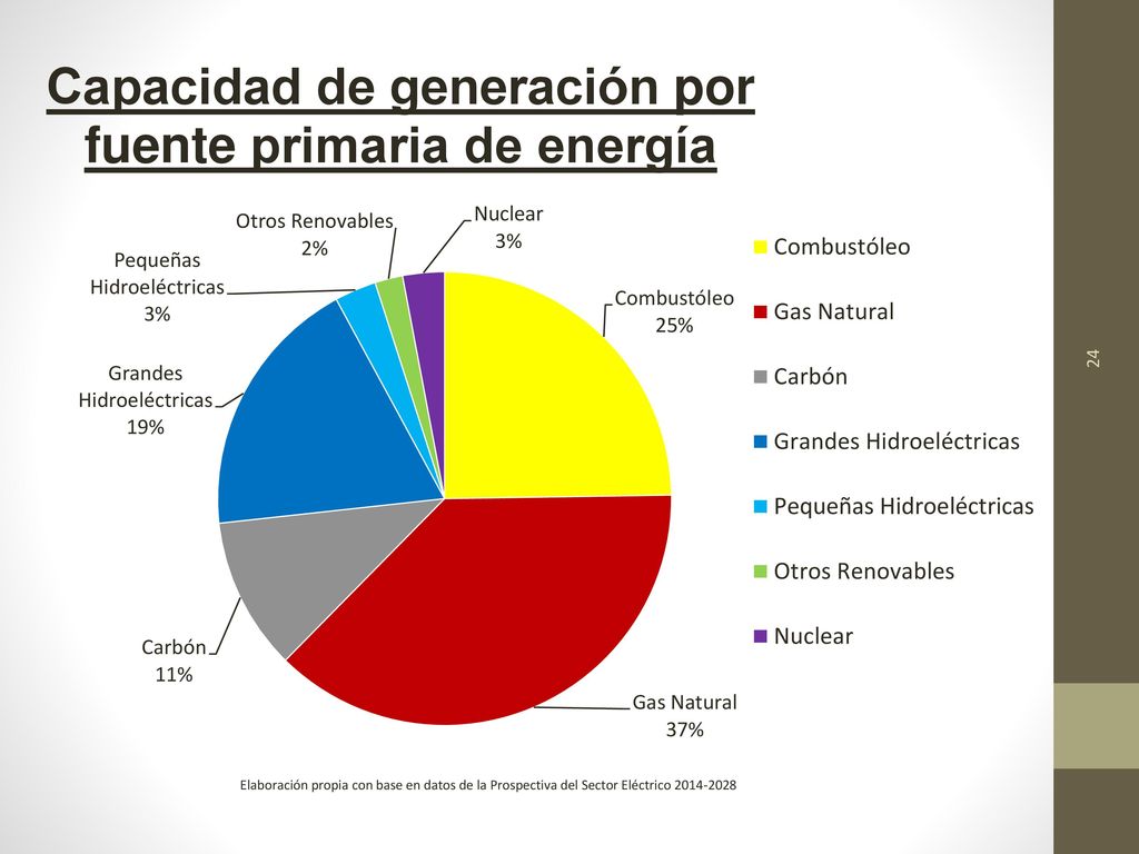 Elaboración propia con base en datos de la Prospectiva del Sector Eléctrico