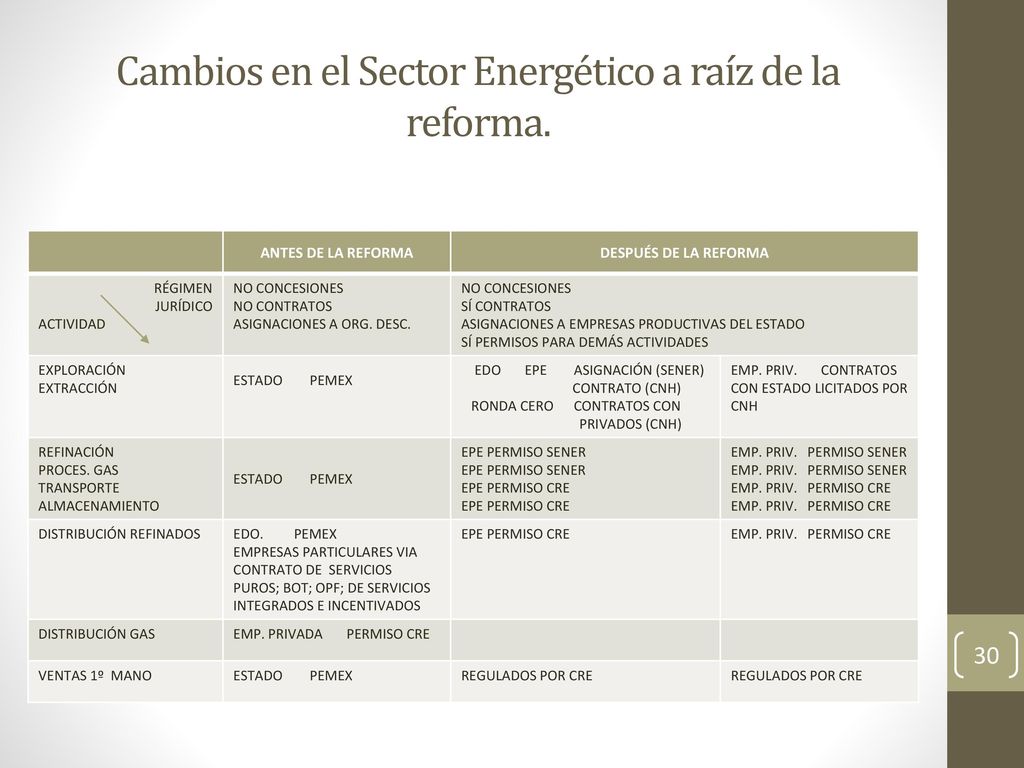 Cambios en el Sector Energético a raíz de la reforma.