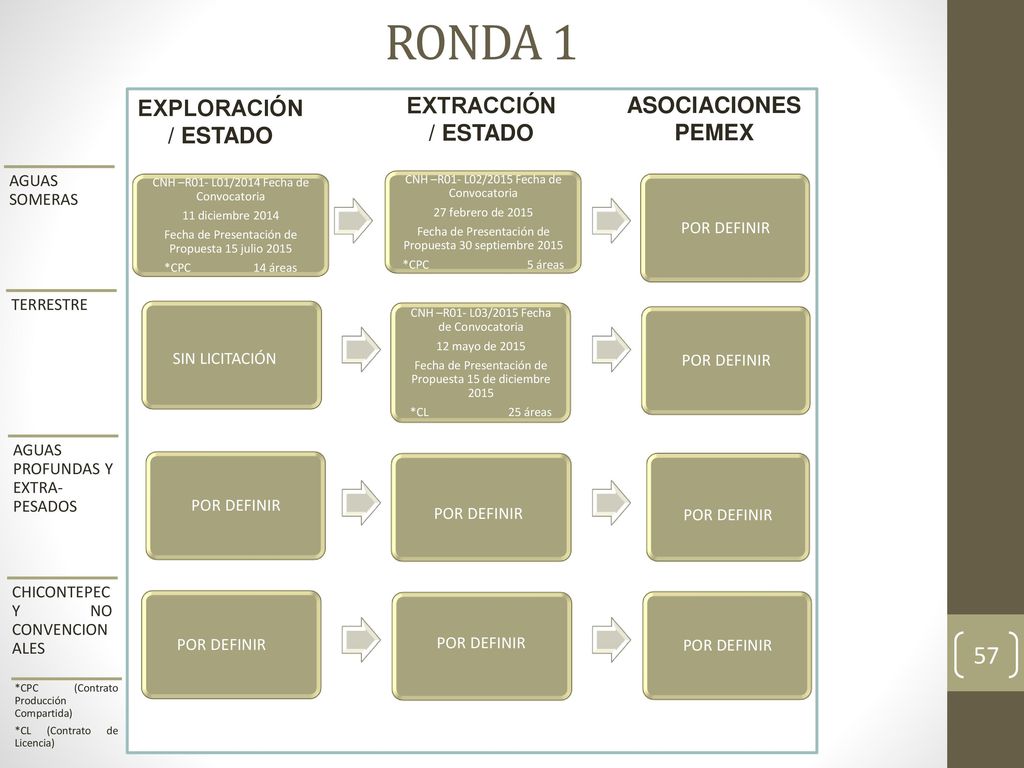 RONDA 1 EXPLORACIÓN / ESTADO EXTRACCIÓN / ESTADO ASOCIACIONES PEMEX