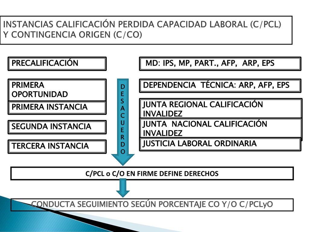 INSTANCIAS CALIFICACIÓN PERDIDA CAPACIDAD LABORAL (C/PCL) Y CONTINGENCIA ORIGEN (C/CO)