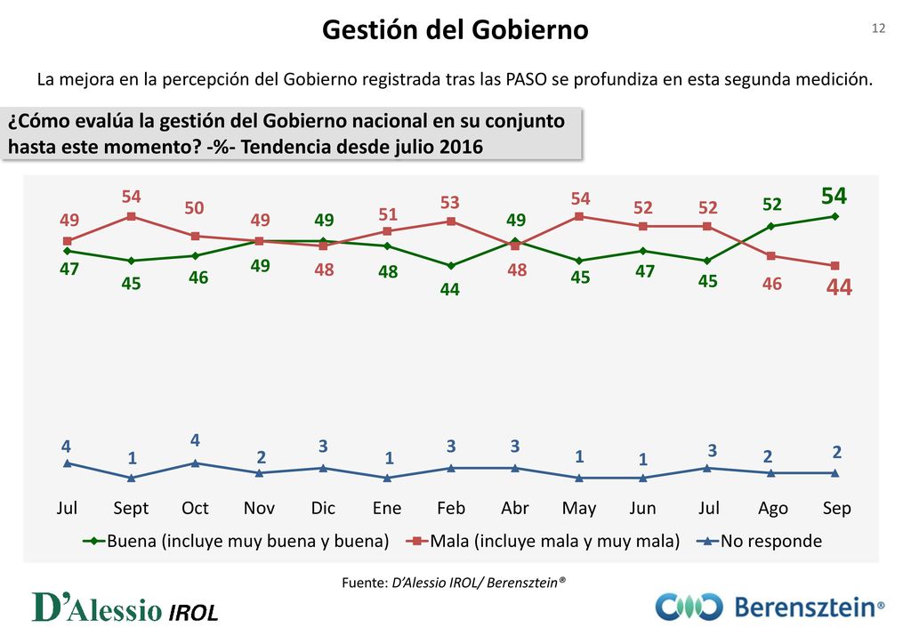 Gestión del Gobierno La mejora en la percepción del Gobierno registrada tras las PASO se profundiza en esta segunda medición.
