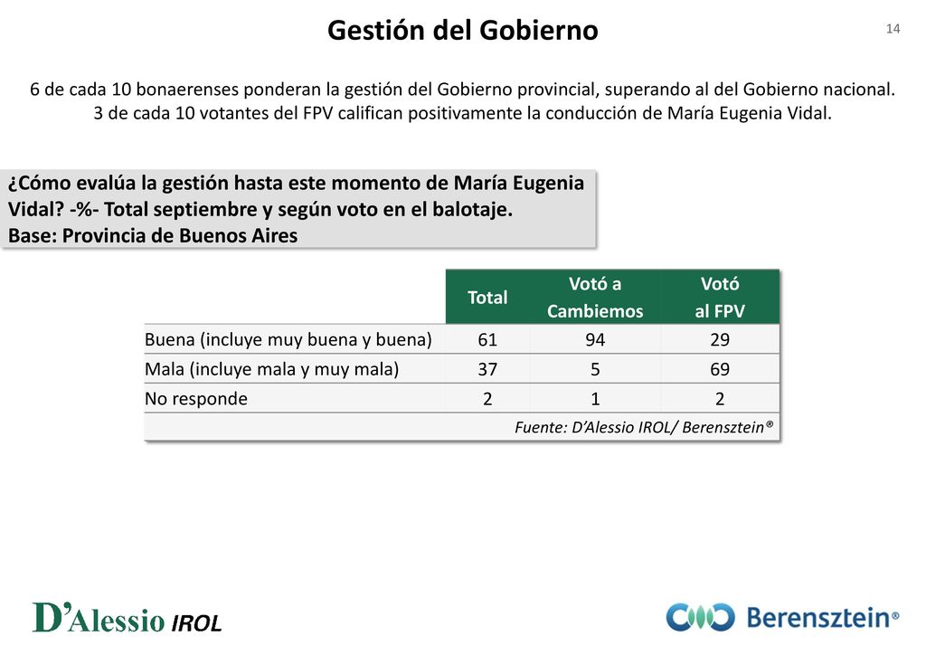 Gestión del Gobierno 6 de cada 10 bonaerenses ponderan la gestión del Gobierno provincial, superando al del Gobierno nacional.