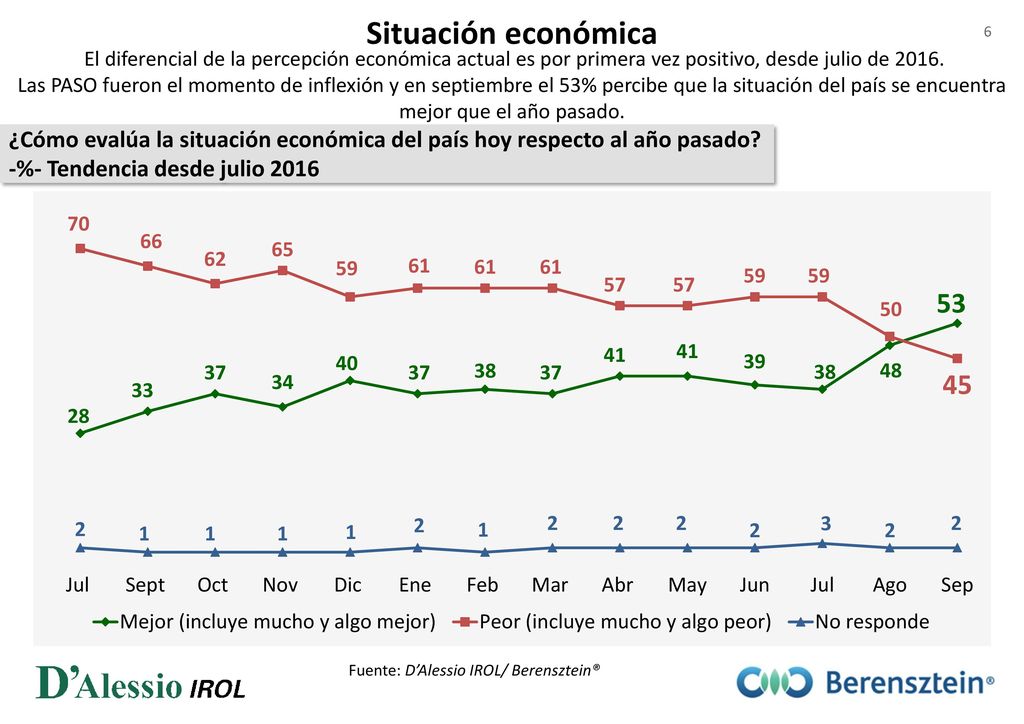 Situación económica El diferencial de la percepción económica actual es por primera vez positivo, desde julio de