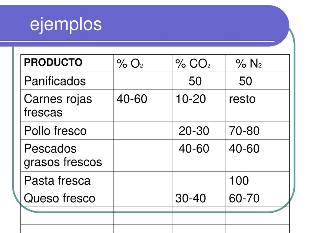ejemplos % O2 % CO2 % N2 Panificados 50 Carnes rojas frescas 40-60