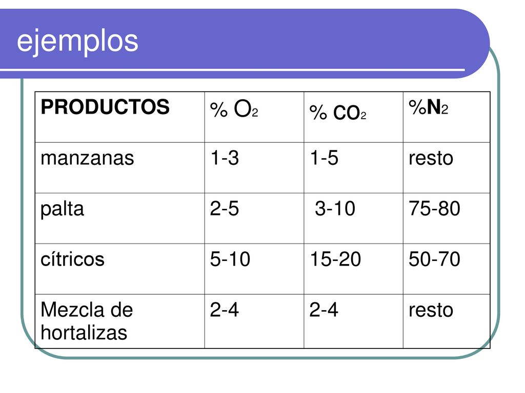 ejemplos PRODUCTOS % O2 % co2 %N2 manzanas resto palta 2-5