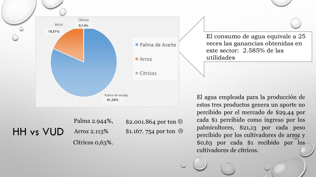 0,14% 18,51% El consumo de agua equivale a 25 veces las ganancias obtenidas en este sector: 2.585% de las utilidades.