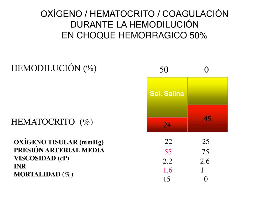 OXÍGENO / HEMATOCRITO / COAGULACIÓN DURANTE LA HEMODILUCIÓN EN CHOQUE HEMORRAGICO 50%
