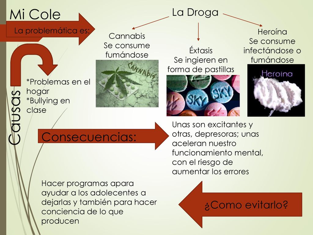 Mi Cole Consecuencias: La Droga ¿Como evitarlo La problemática es: