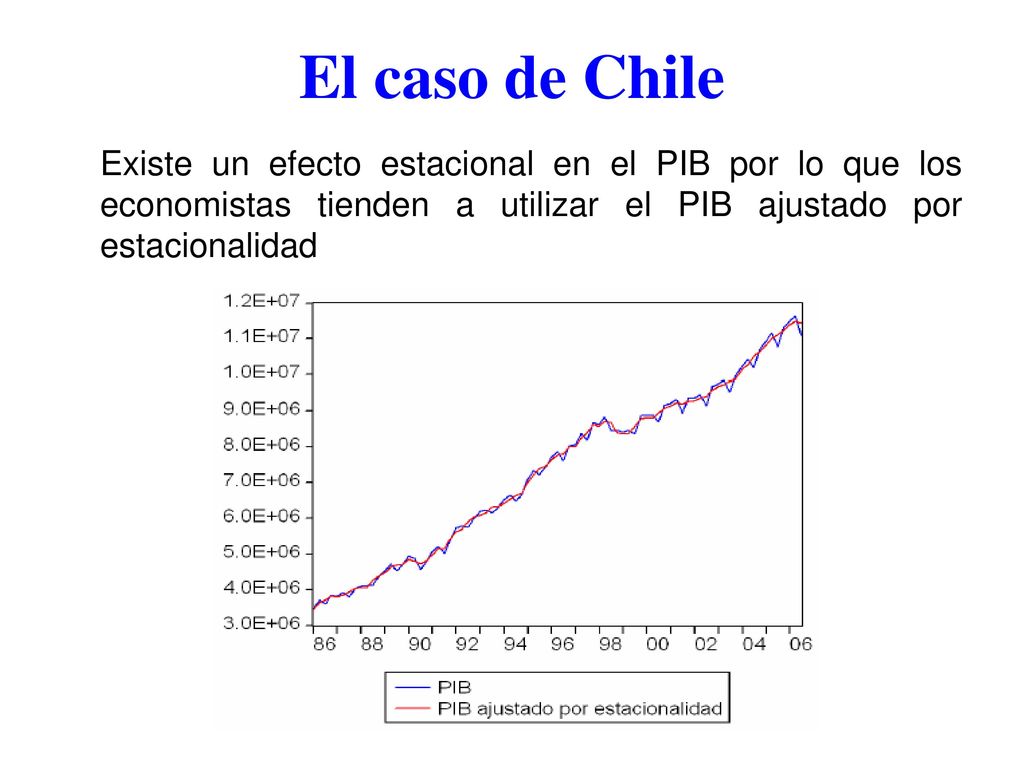 El caso de Chile Existe un efecto estacional en el PIB por lo que los economistas tienden a utilizar el PIB ajustado por estacionalidad.