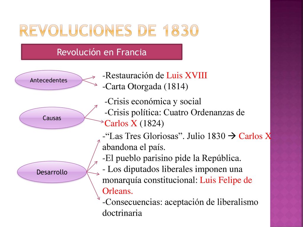 Revoluciones de 1830 Revolución en Francia Restauración de Luis XVIII