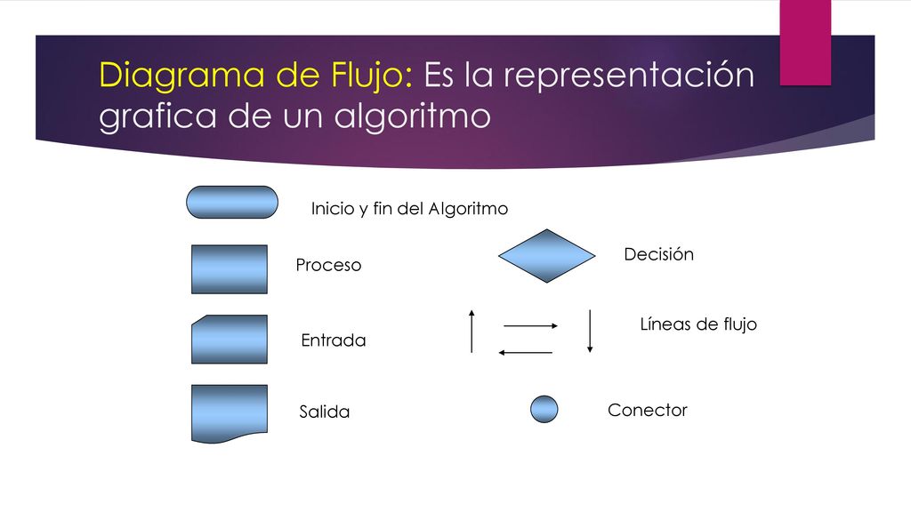 Diagrama de Flujo: Es la representación grafica de un algoritmo