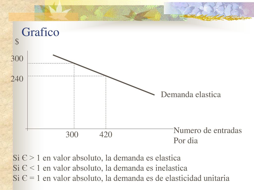 Grafico $ Demanda elastica Numero de entradas Por dia