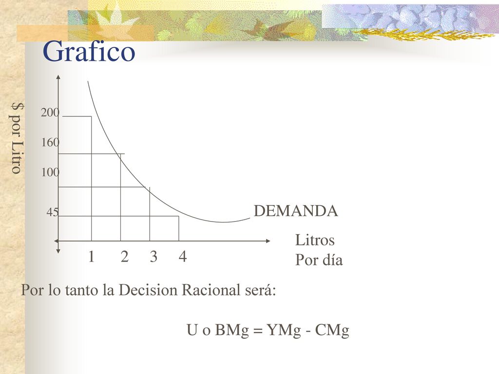 Grafico $ por Litro DEMANDA Litros Por día