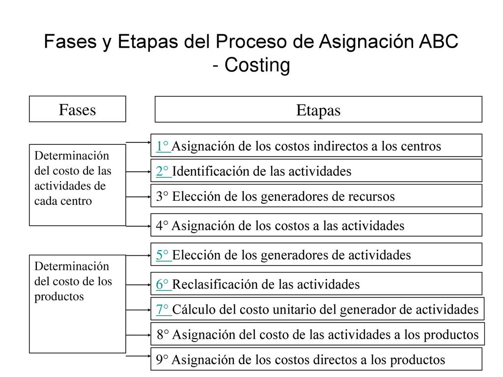 Fases y Etapas del Proceso de Asignación ABC - Costing
