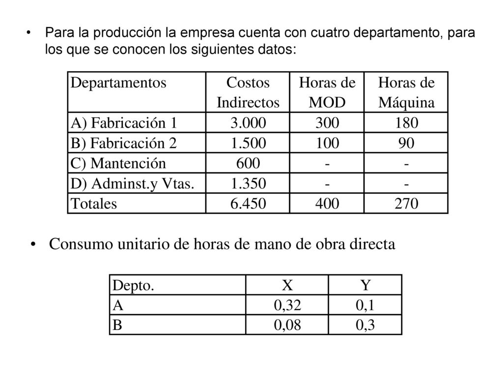 Consumo unitario de horas de mano de obra directa