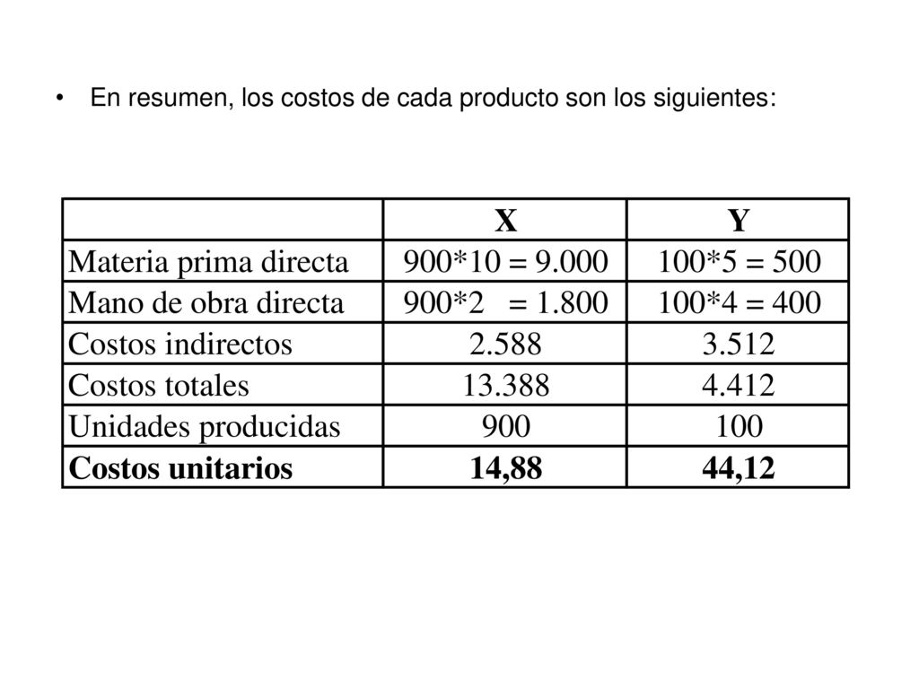 En resumen, los costos de cada producto son los siguientes: