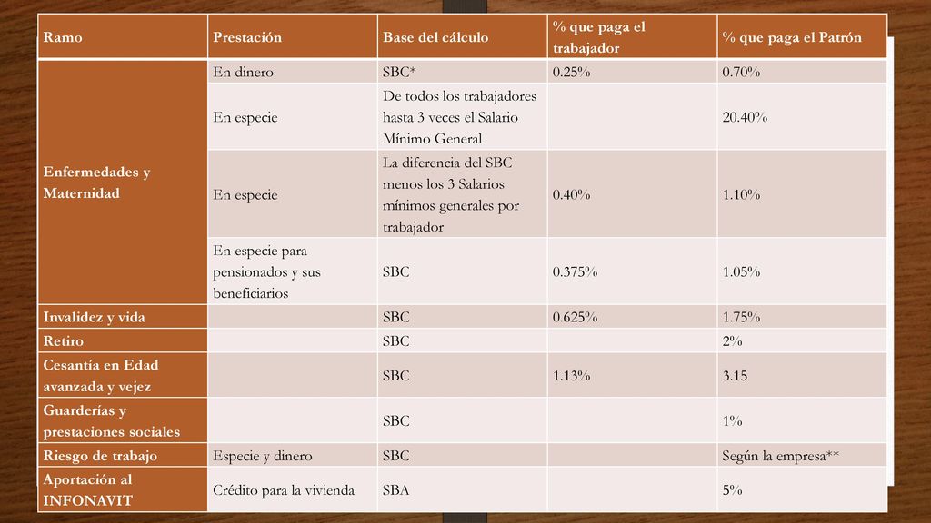 Ramo Prestación. Base del cálculo. % que paga el trabajador. % que paga el Patrón. Enfermedades y Maternidad.
