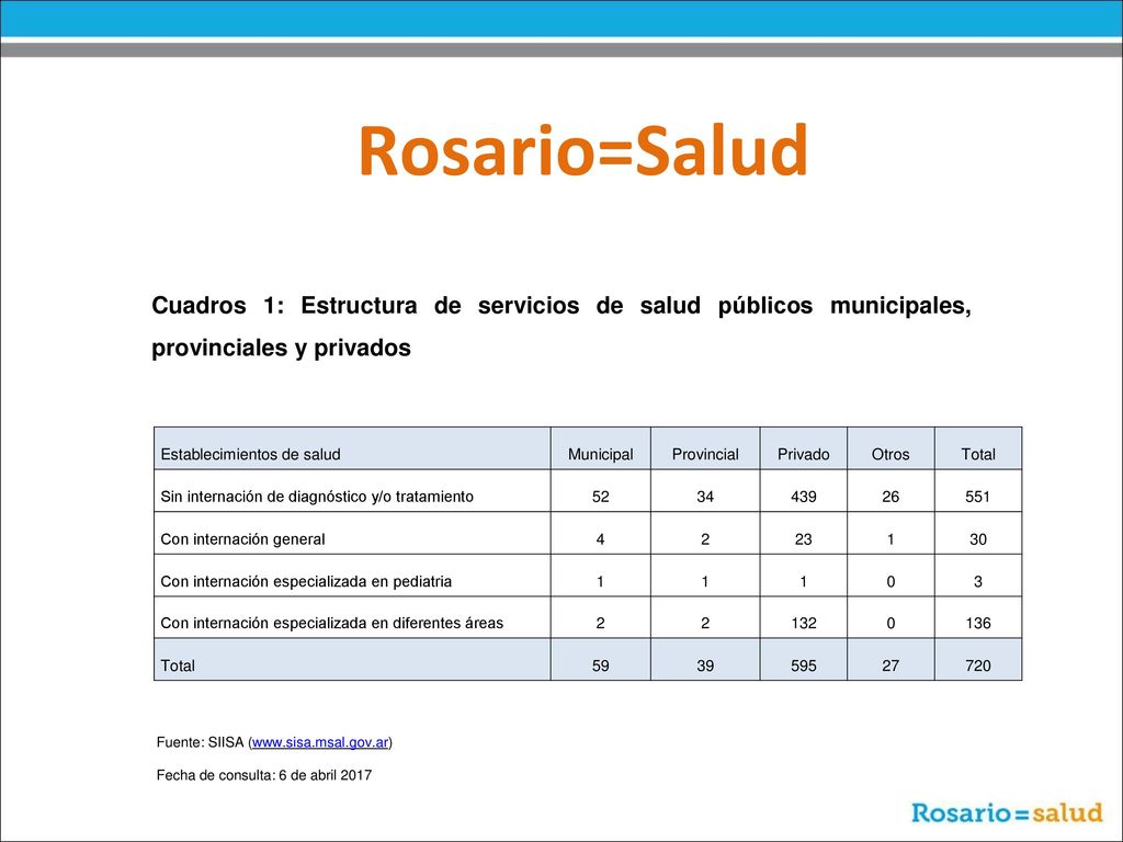 Rosario=Salud Cuadros 1: Estructura de servicios de salud públicos municipales, provinciales y privados.