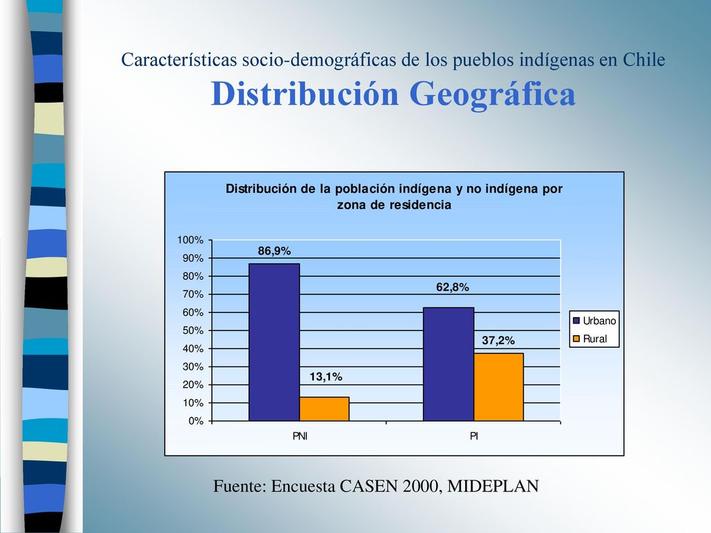 Características socio-demográficas de los pueblos indígenas en Chile Distribución Geográfica