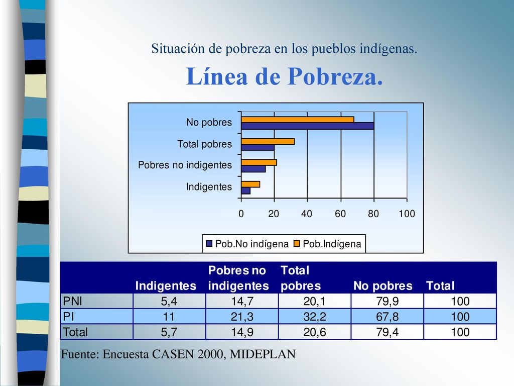 Situación de pobreza en los pueblos indígenas. Línea de Pobreza.