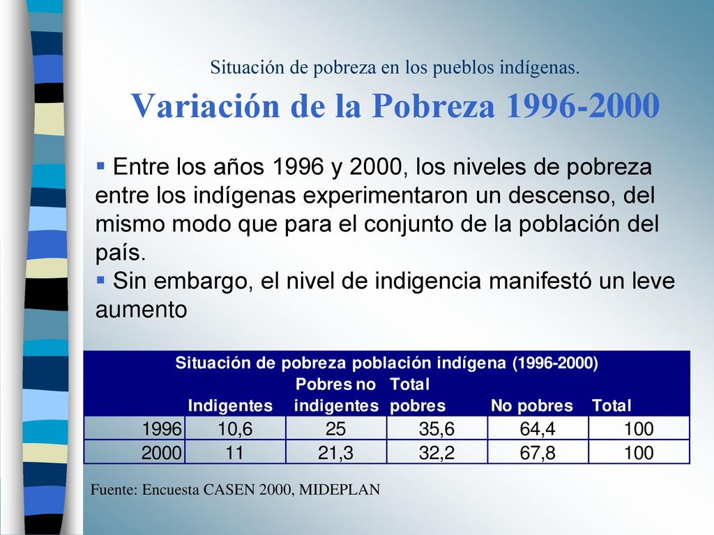 Sin embargo, el nivel de indigencia manifestó un leve aumento