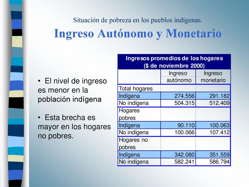 El nivel de ingreso es menor en la población indígena