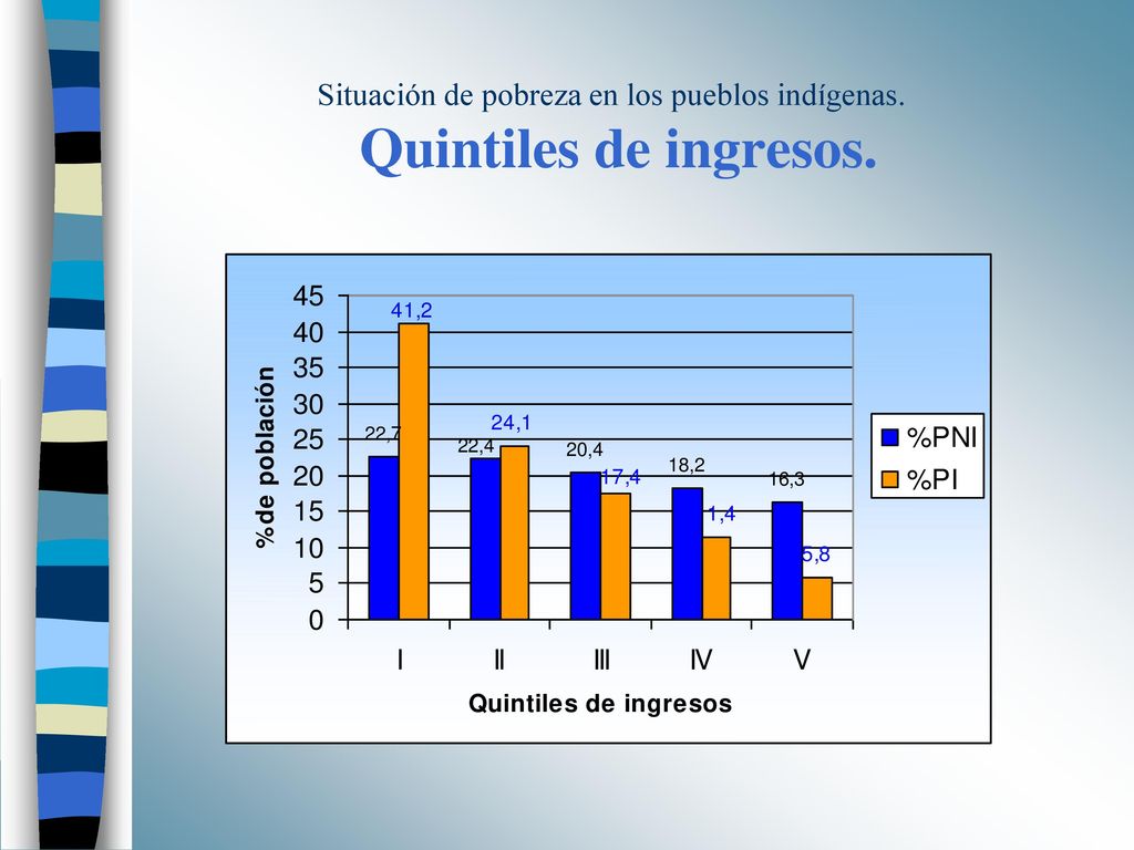 Situación de pobreza en los pueblos indígenas. Quintiles de ingresos.