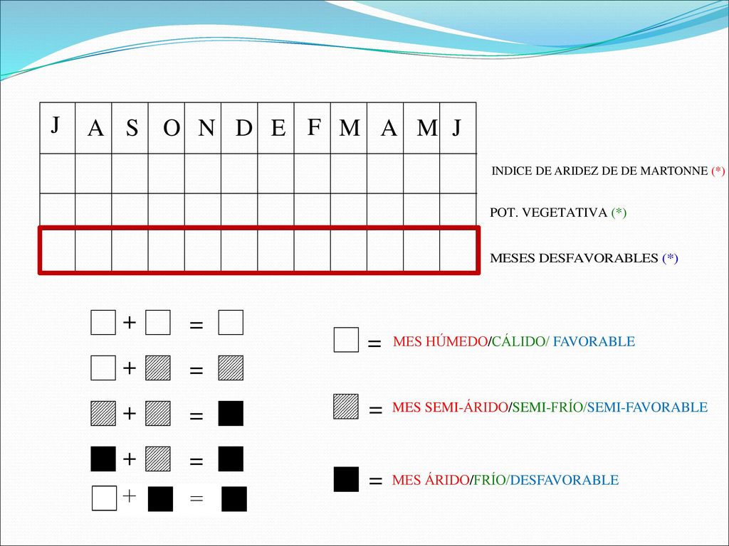 J A S O N D E F M + = = + = + = = + = = MES HÚMEDO/CÁLIDO/ FAVORABLE