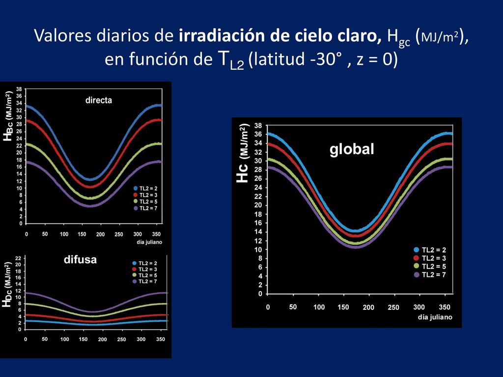 Valores diarios de irradiación de cielo claro, Hgc (MJ/m2), en función de TL2 (latitud -30° , z = 0)