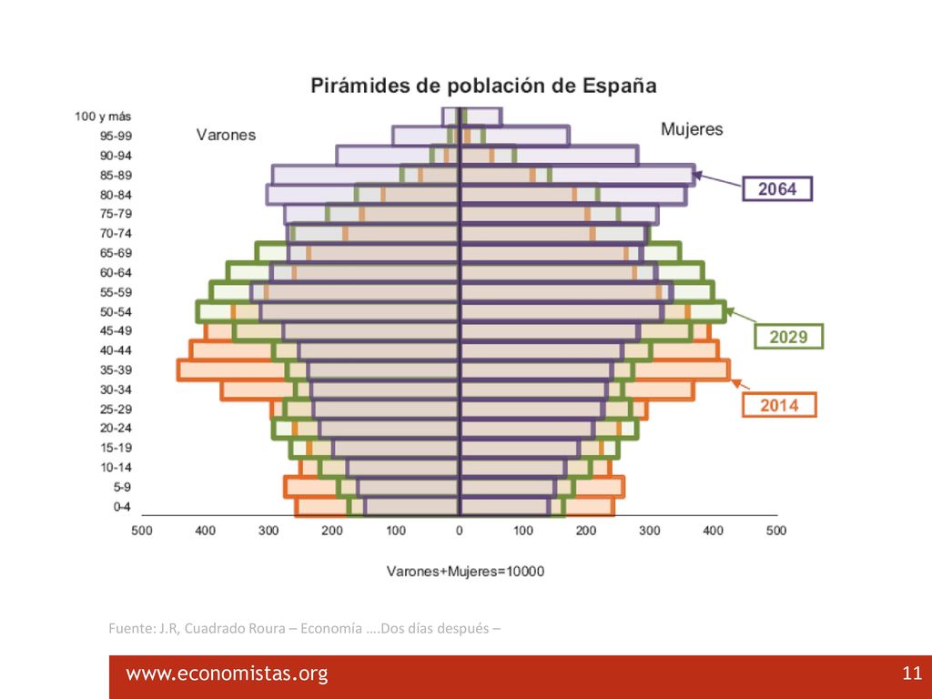 Fuente: J.R, Cuadrado Roura – Economía ….Dos días después –