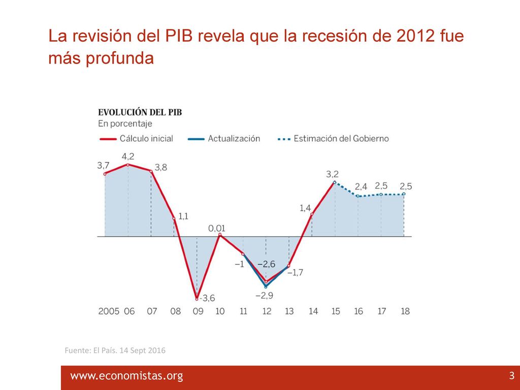 La revisión del PIB revela que la recesión de 2012 fue más profunda