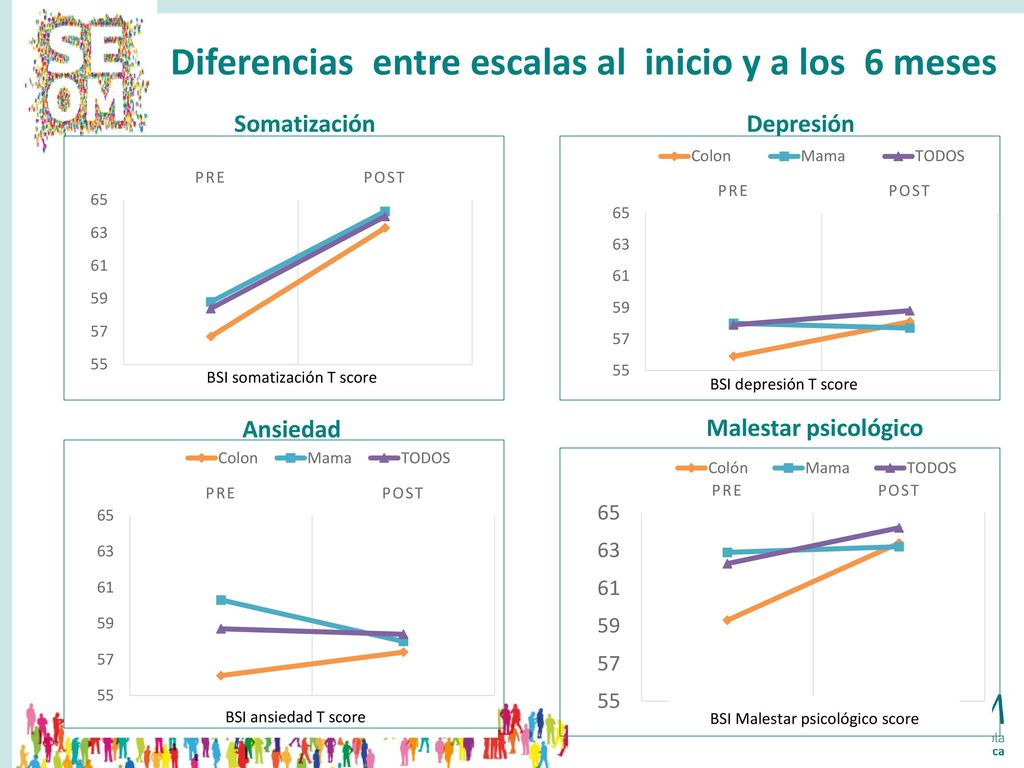 Diferencias entre escalas al inicio y a los 6 meses